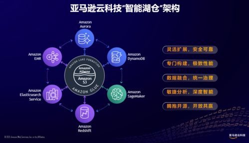 數(shù)據(jù)入云，融合智能 亞馬遜云科技推出智能湖倉架構，引領智能科技新浪潮